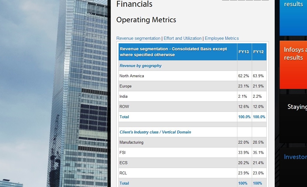 Indian IT services market least profitable